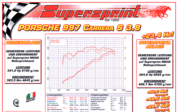 Carrera S(997)全段排氣by Super Sprint